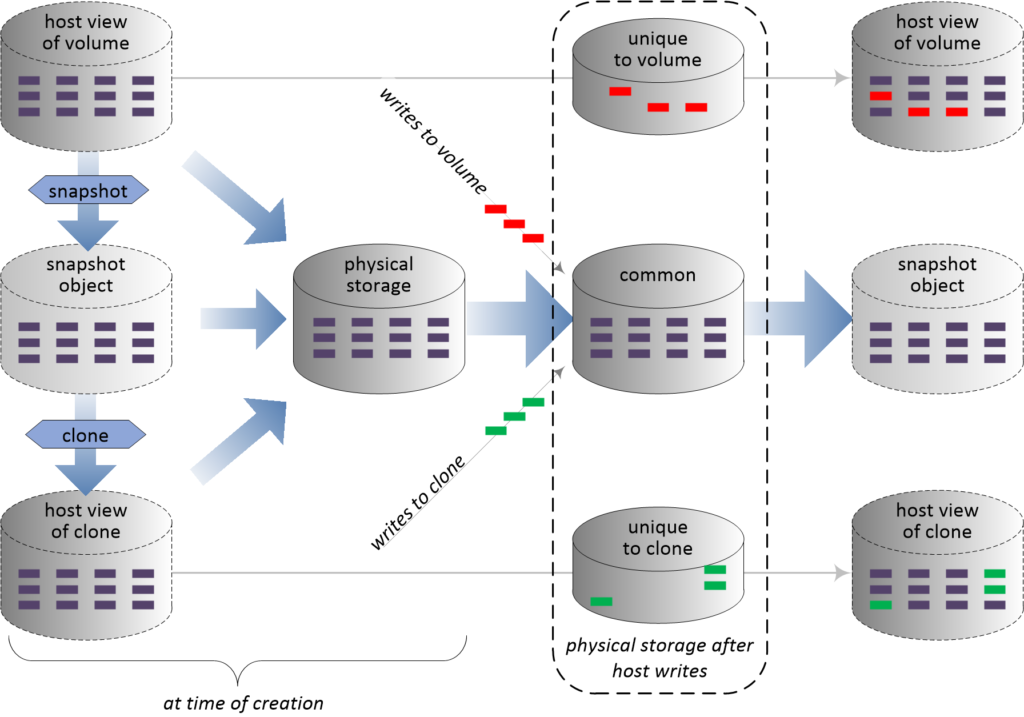 FlashArray-snapshots-and-clones